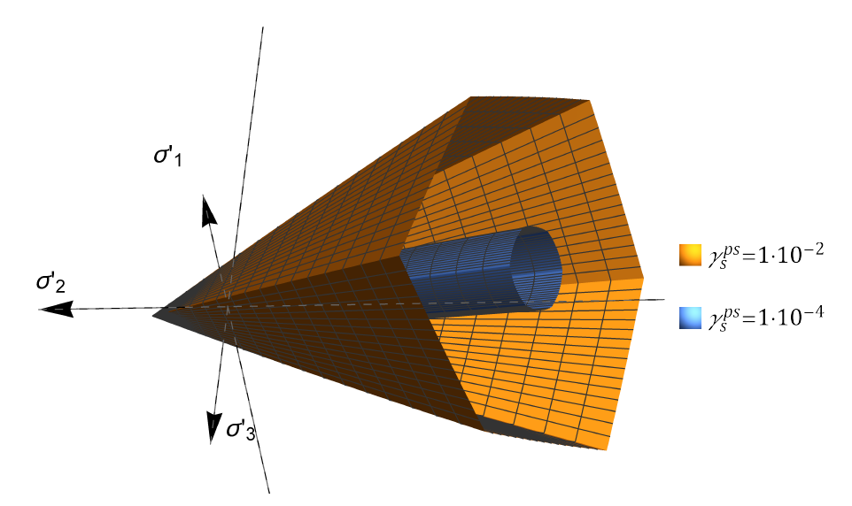 Cone-like part of Hardening Soil yield surface in the space of principal stress assuming different values of hardening parameter.