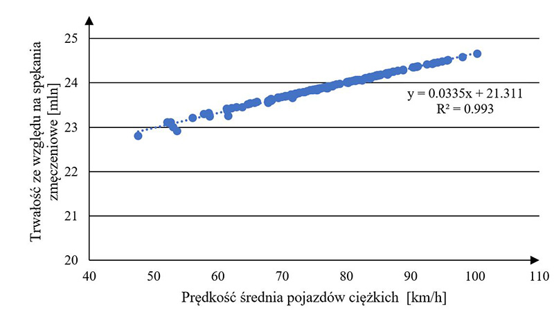 Trwałość zmęczeniowa warstw asfaltowych dla konstrukcji o kategorii ruchu KR5, obliczona dla rzeczywistych rozkładów prędkości w zależności od prędkości średniej pojazdów ciężkich.