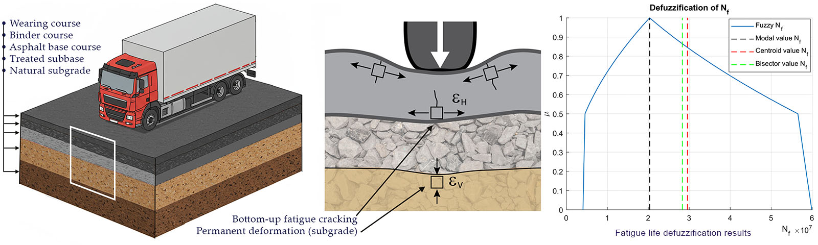 Flexible pavement (layers labeled) illustrating bottom-up fatigue cracking in asphalt (tensile strain) and subgrade permanent deformation (compressive strain)